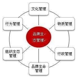 構(gòu)建共贏的品牌生態(tài)系統(tǒng) 從傳統(tǒng)品牌管理到品牌生態(tài)管理的演進
